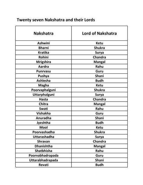 nakshatras and lords|List of Nakshatras .